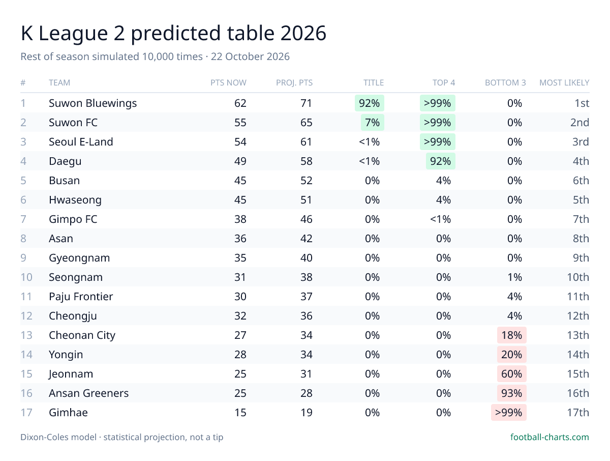K League 2 2026 predicted final table — 10,000 Dixon-Coles simulations