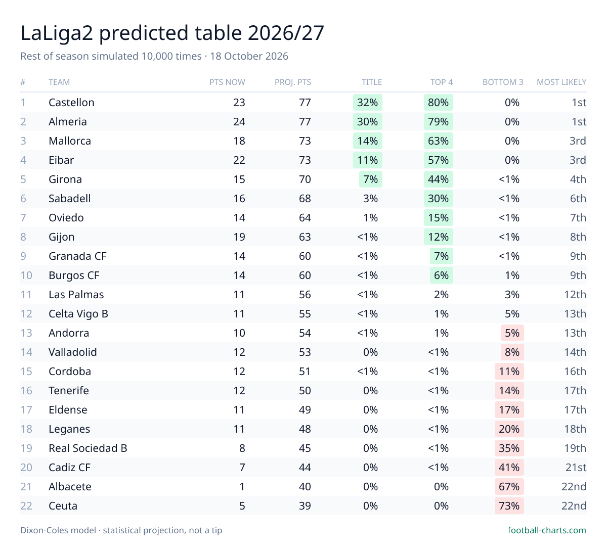 LaLiga2 2026/27 predicted final table — 10,000 Dixon-Coles simulations