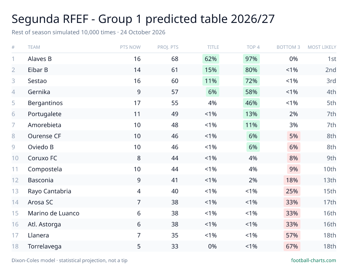 Segunda RFEF - Group 1 2026/27 predicted final table — 10,000 Dixon-Coles simulations