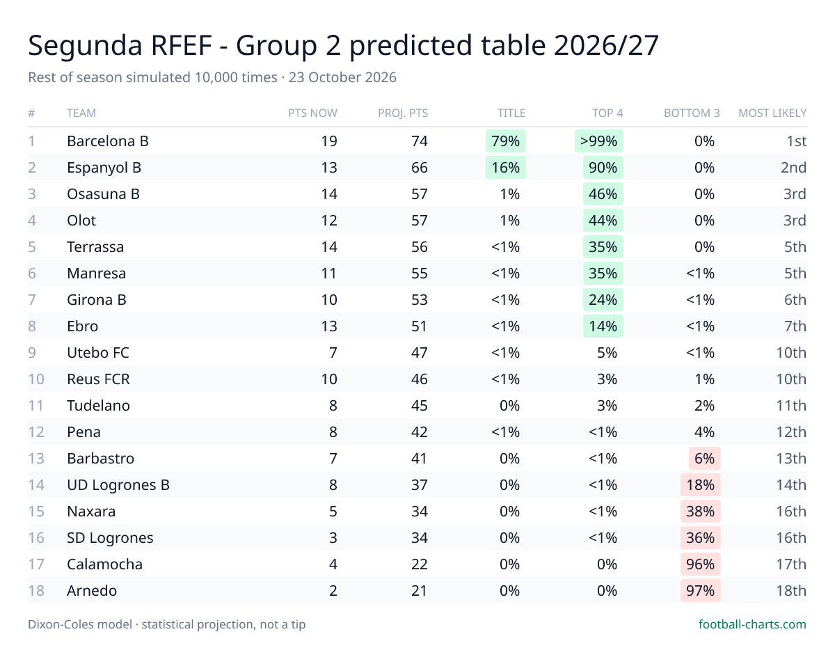 Segunda RFEF - Group 2 2026/27 predicted final table — 10,000 Dixon-Coles simulations