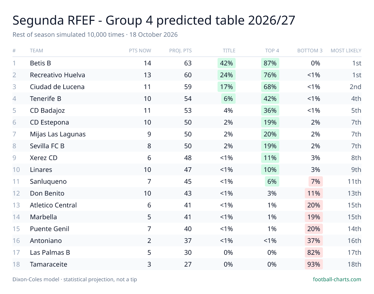 Segunda RFEF - Group 4 2026/27 predicted final table — 10,000 Dixon-Coles simulations