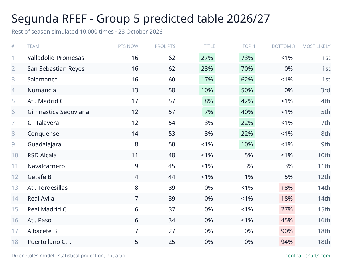 Segunda RFEF - Group 5 2026/27 predicted final table — 10,000 Dixon-Coles simulations