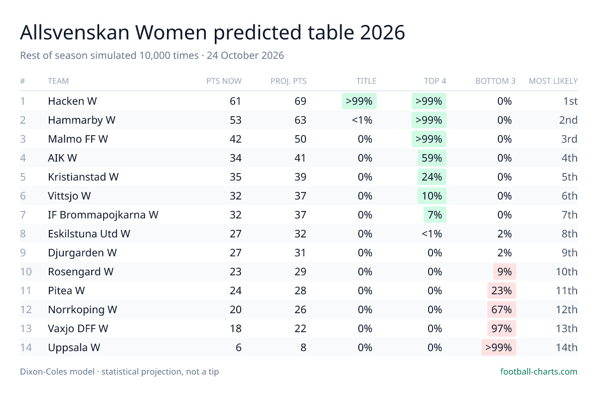 Allsvenskan Women 2026 predicted final table — 10,000 Dixon-Coles simulations