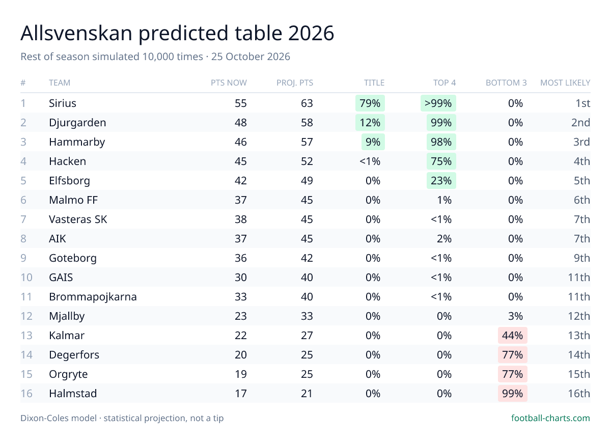 Allsvenskan 2026 predicted final table — 10,000 Dixon-Coles simulations
