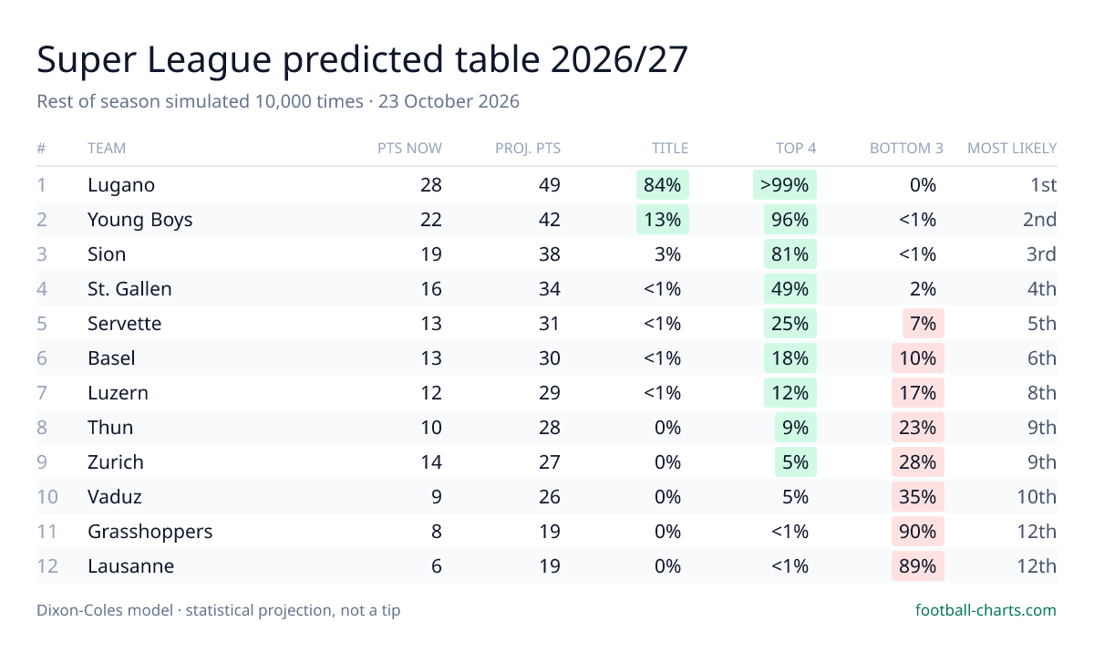 Super League 2026/27 predicted final table — 10,000 Dixon-Coles simulations