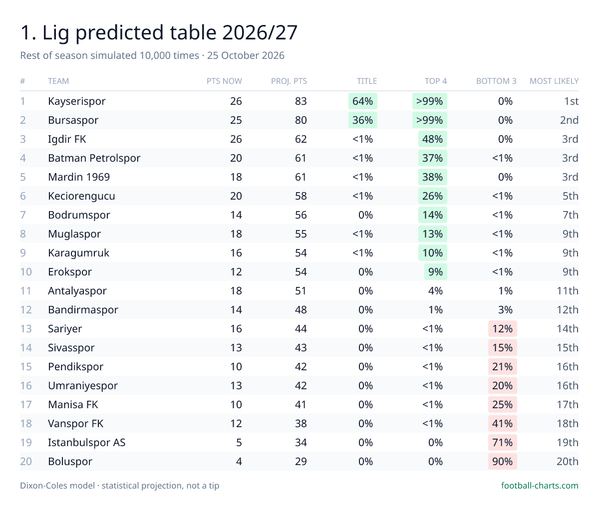 1. Lig 2026/27 predicted final table — 10,000 Dixon-Coles simulations