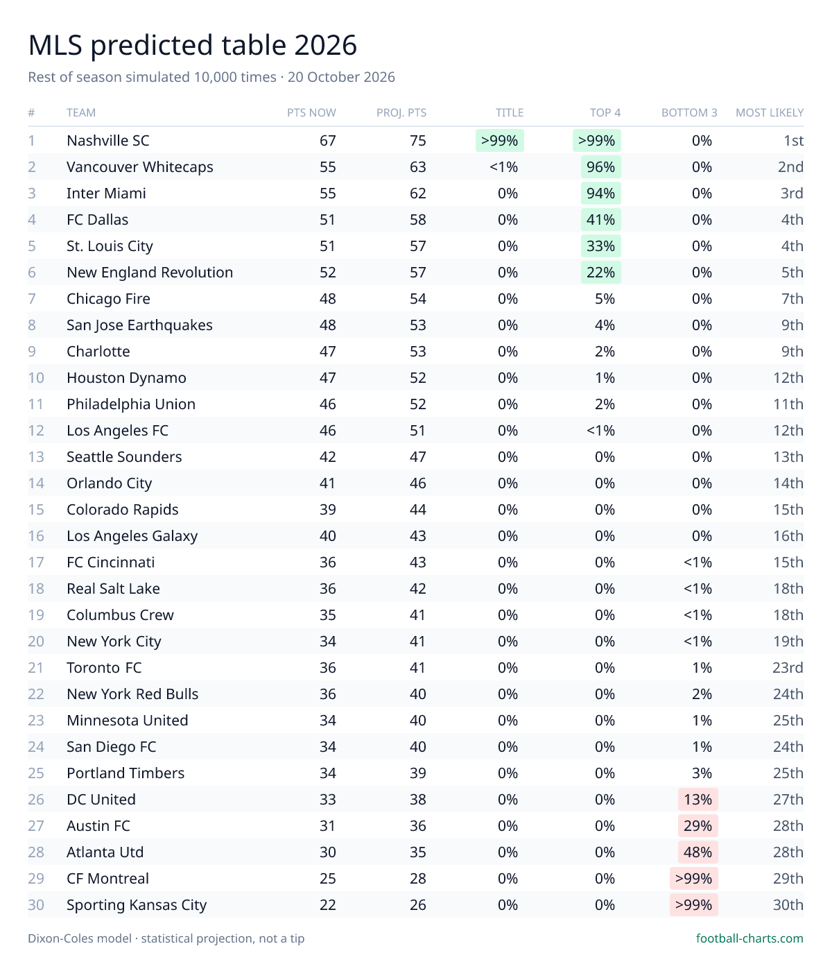MLS 2026 predicted final table — 10,000 Dixon-Coles simulations