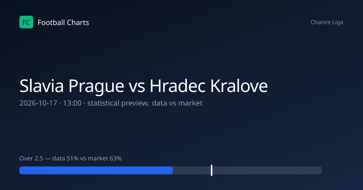 Slavia Prague vs Hradec Kralove Prediction, H2H & Stats – 17 Oct 2026