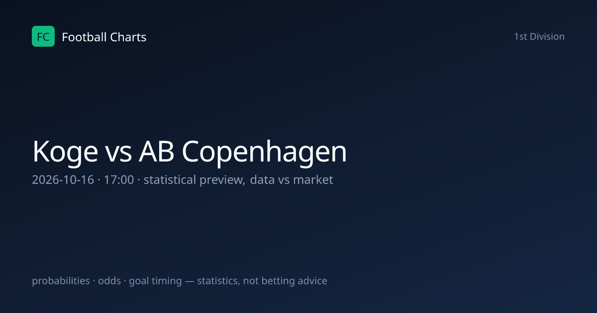 Koge vs AB Copenhagen Prediction, H2H & Stats – 16 Oct 2026