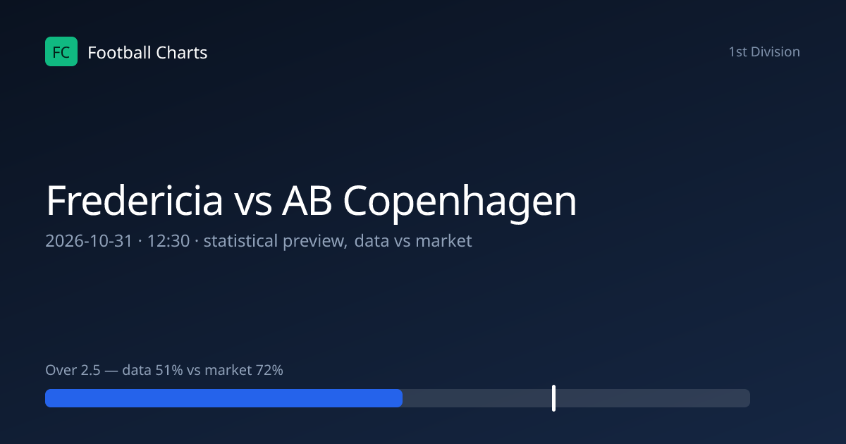 Fredericia vs AB Copenhagen Prediction, H2H & Stats – 31 Oct 2026