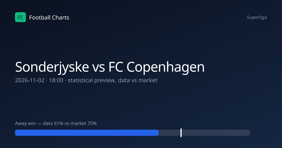 Sonderjyske vs FC Copenhagen Prediction, H2H & Stats – 2 Nov 2026