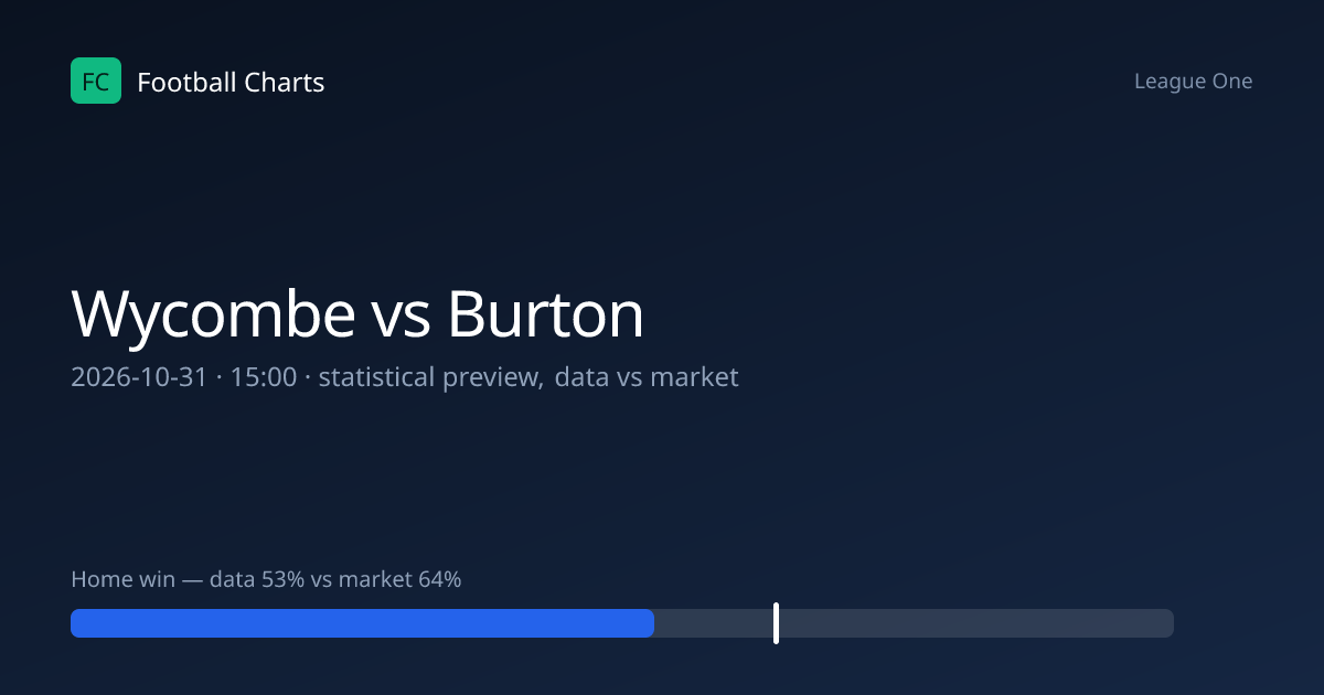 Wycombe vs Burton Prediction, H2H & Stats – 31 Oct 2026