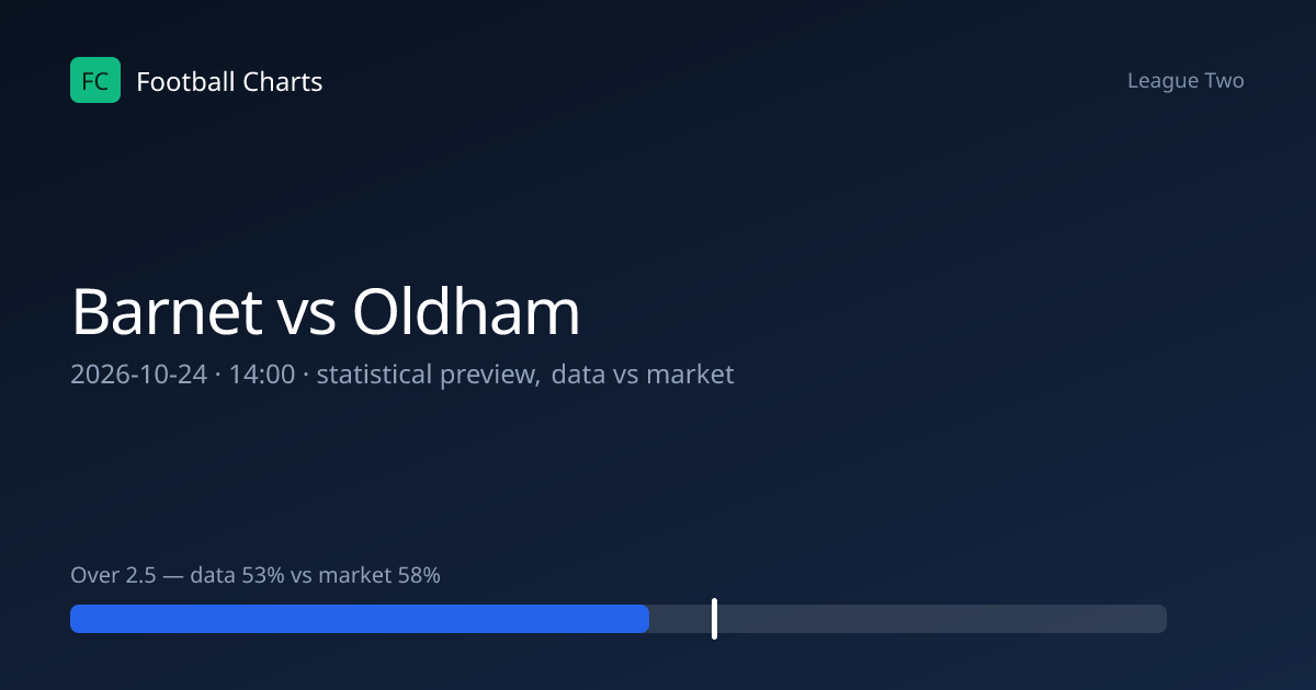 Barnet vs Oldham Prediction, H2H & Stats – 24 Oct 2026
