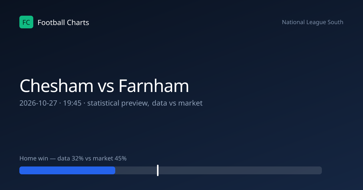 Chesham vs Farnham Prediction, H2H & Stats – 27 Oct 2026