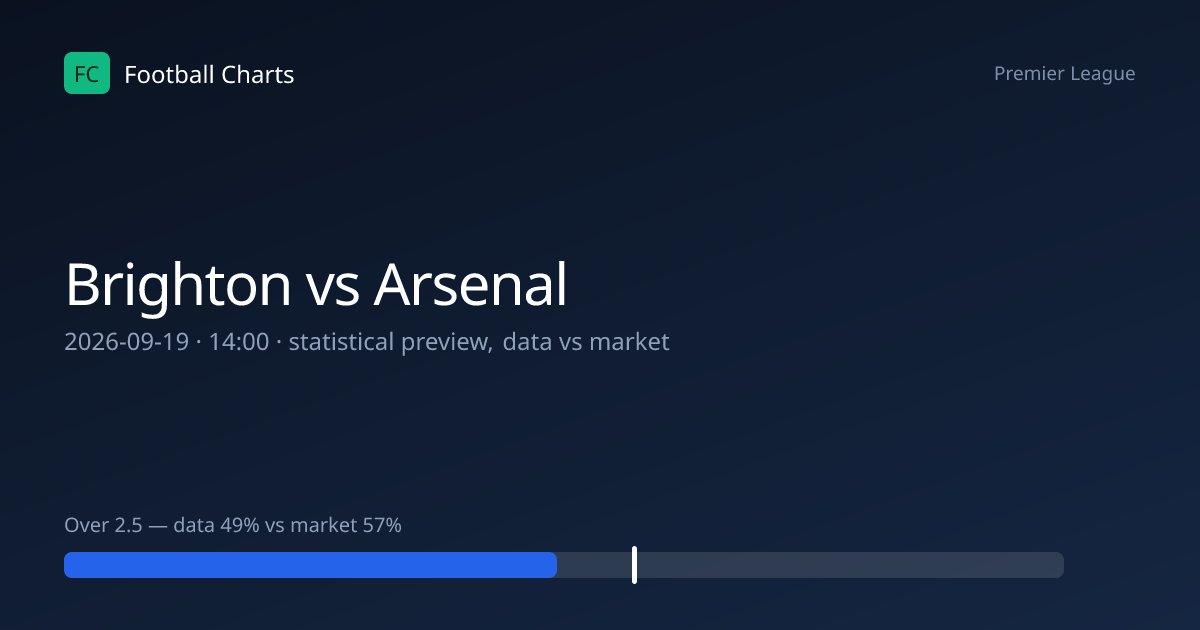 Brighton 3-0 Arsenal: Result, Stats & H2H – 19 Sep 2026