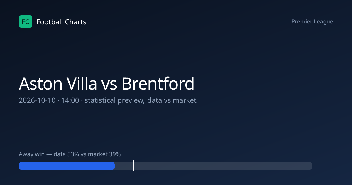 Aston Villa vs Brentford Prediction, H2H & Stats – 10 Oct 2026
