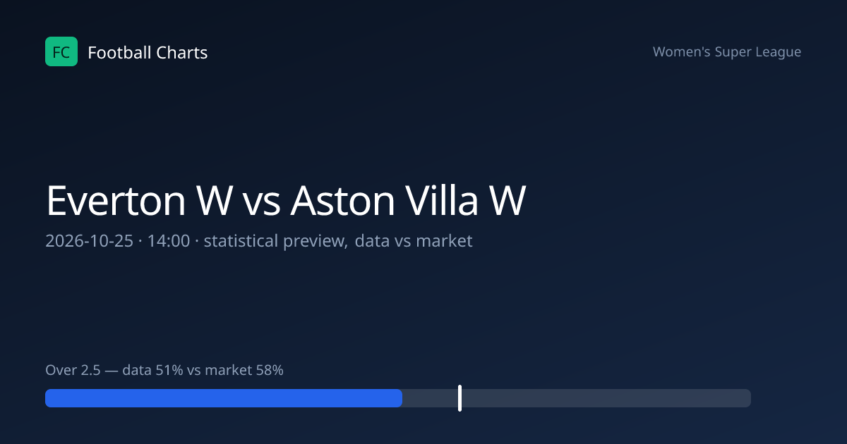 Everton W vs Aston Villa W Prediction, H2H & Stats – 25 Oct 2026