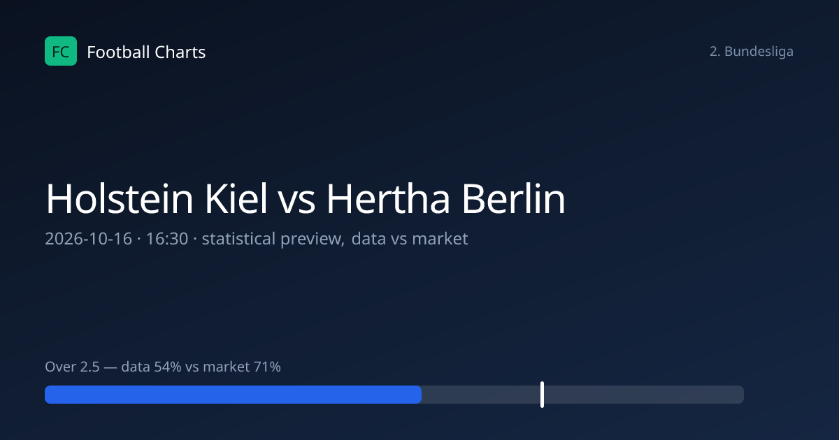Holstein Kiel vs Hertha Berlin Prediction, H2H & Stats – 16 Oct 2026