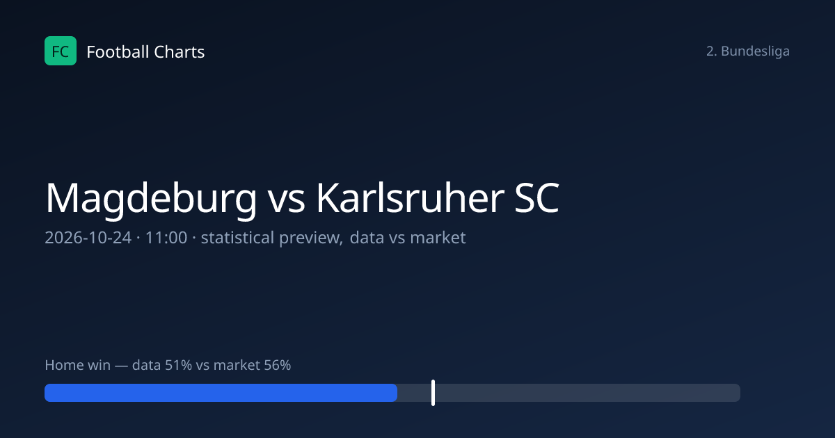 Magdeburg vs Karlsruher SC Prediction, H2H & Stats – 24 Oct 2026