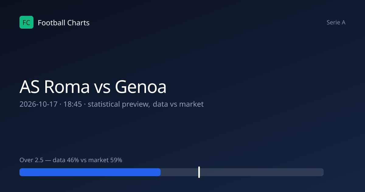 AS Roma vs Genoa Prediction, H2H & Stats – 17 Oct 2026
