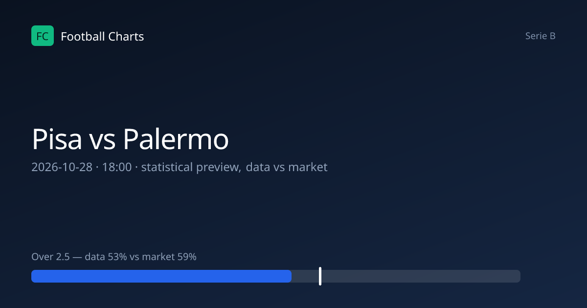 Pisa vs Palermo Prediction, H2H & Stats – 28 Oct 2026
