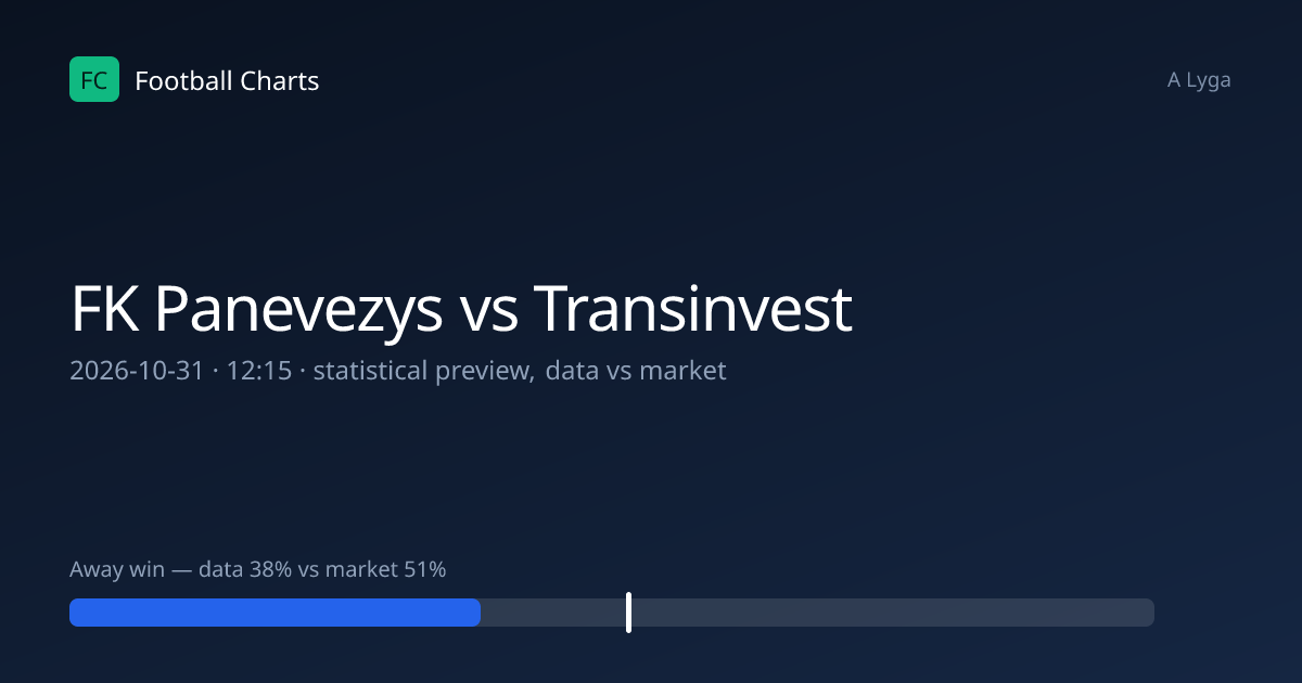 FK Panevezys vs Transinvest Prediction, H2H & Stats – 31 Oct 2026