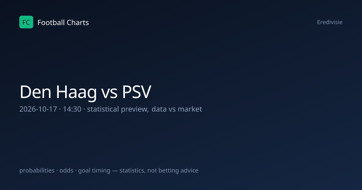Den Haag vs PSV Prediction, H2H & Stats – 17 Oct 2026