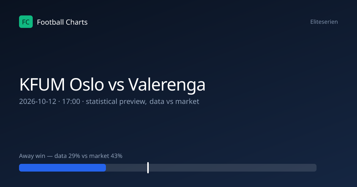 KFUM Oslo vs Valerenga Prediction, H2H & Stats – 12 Oct 2026