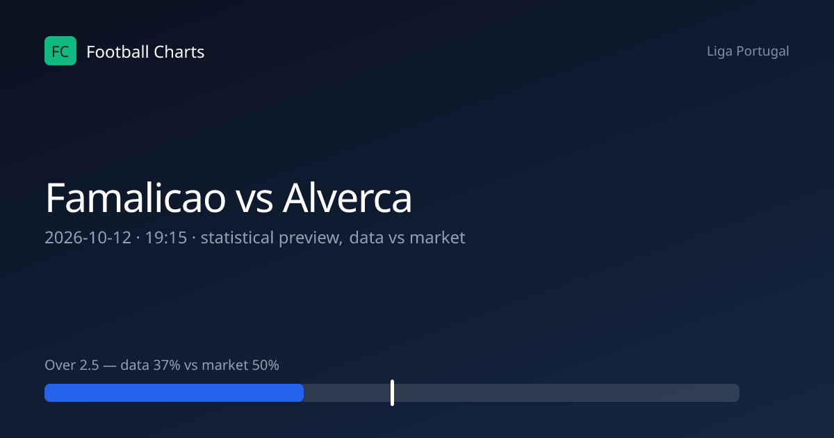 Famalicao vs Alverca Prediction, H2H & Stats – 12 Oct 2026