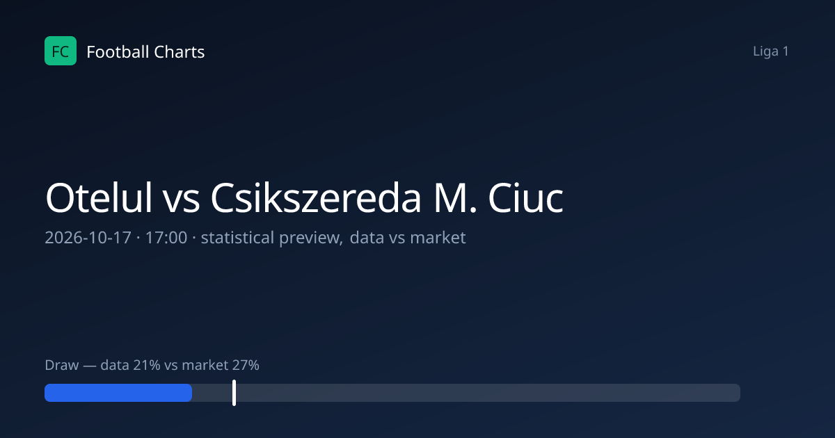 Otelul vs Csikszereda M. Ciuc Prediction, H2H & Stats – 17 Oct 2026