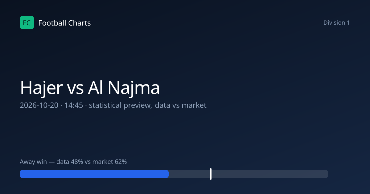 Hajer vs Al Najma Prediction, H2H & Stats – 20 Oct 2026
