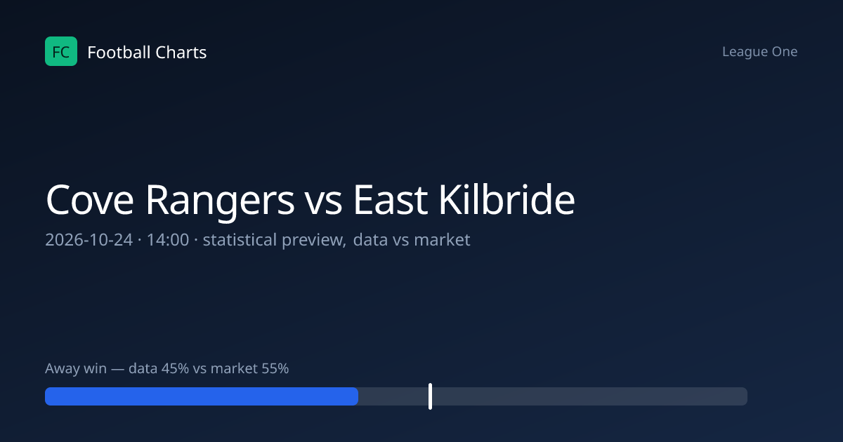 Cove Rangers vs East Kilbride Prediction, H2H & Stats – 24 Oct 2026