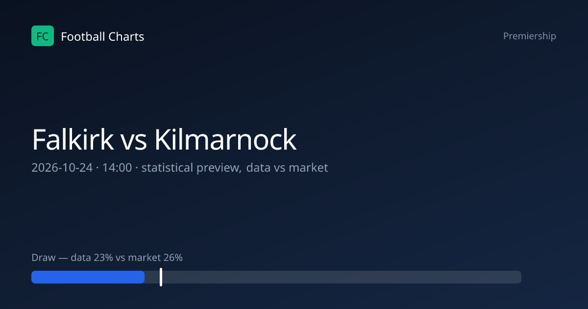 Falkirk vs Kilmarnock Prediction, H2H & Stats – 24 Oct 2026
