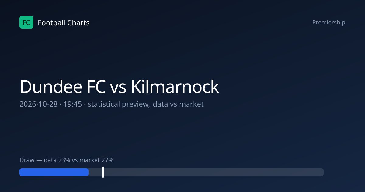 Dundee FC vs Kilmarnock Prediction, H2H & Stats – 28 Oct 2026