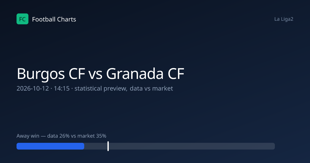 Burgos CF vs Granada CF Prediction, H2H & Stats – 12 Oct 2026