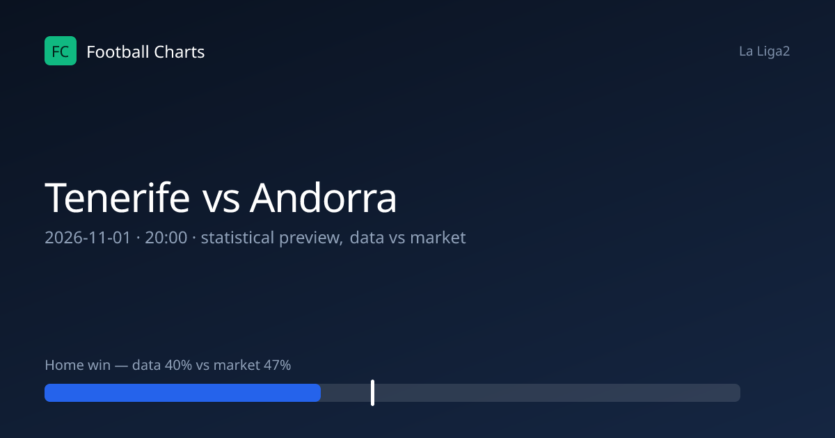 Tenerife vs Andorra Prediction, H2H & Stats – 1 Nov 2026