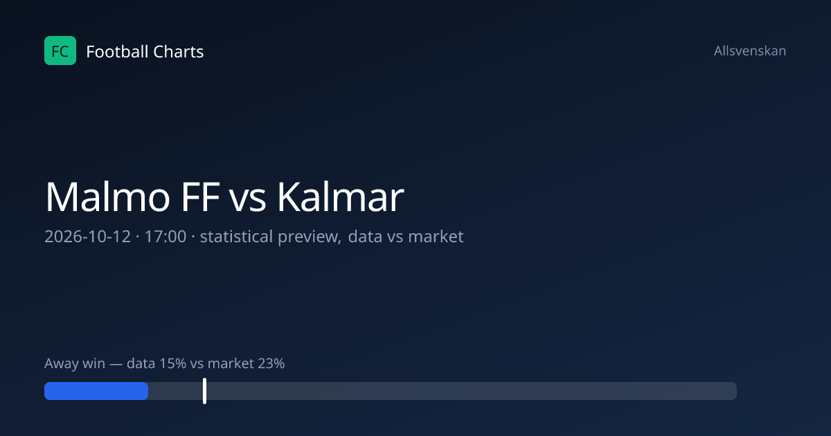 Malmo FF vs Kalmar Prediction, H2H & Stats – 12 Oct 2026