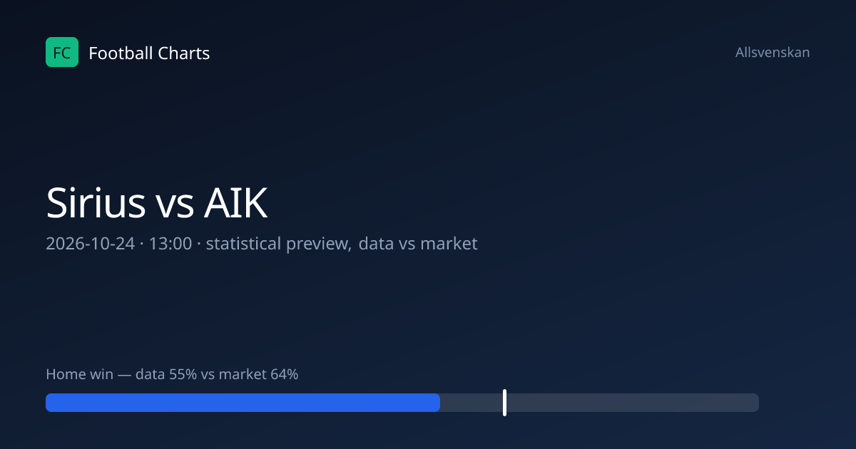 Sirius vs AIK Prediction, H2H & Stats – 24 Oct 2026