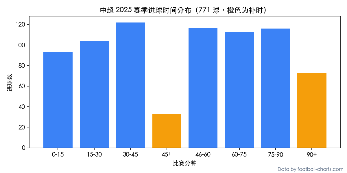 中超 2025 赛季进球时间分布:每 15 分钟一段的进球数,45+ 和 90+ 补时为橙色